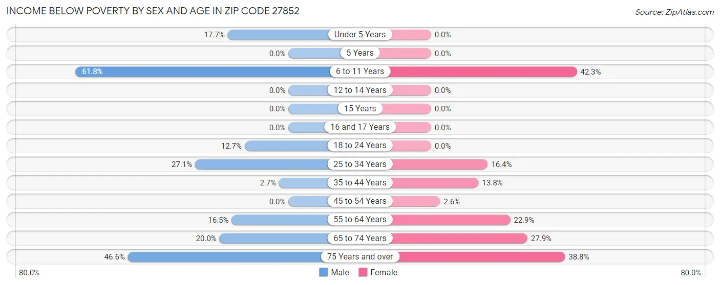 Income Below Poverty by Sex and Age in Zip Code 27852