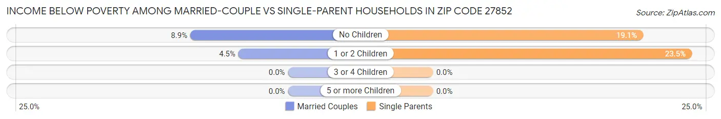 Income Below Poverty Among Married-Couple vs Single-Parent Households in Zip Code 27852