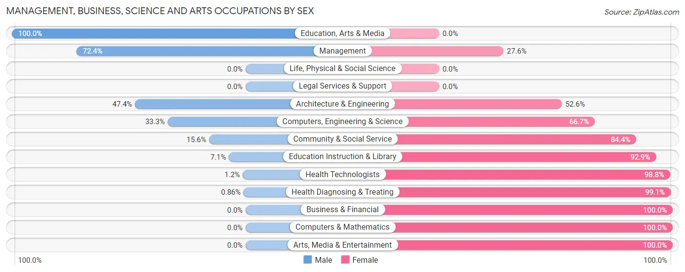 Management, Business, Science and Arts Occupations by Sex in Zip Code 27852