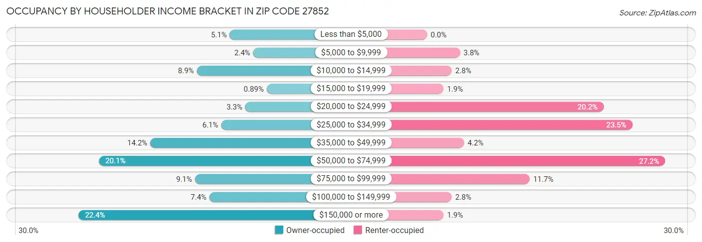 Occupancy by Householder Income Bracket in Zip Code 27852