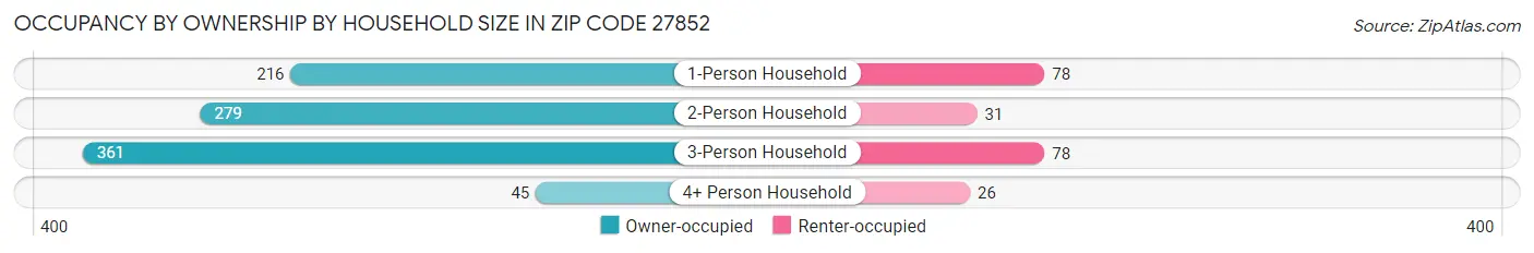 Occupancy by Ownership by Household Size in Zip Code 27852