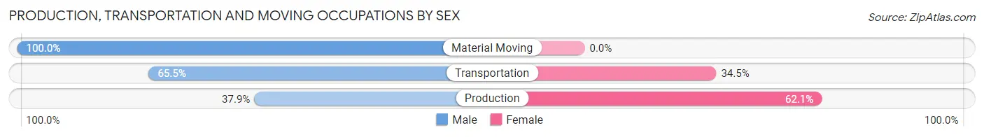 Production, Transportation and Moving Occupations by Sex in Zip Code 27852