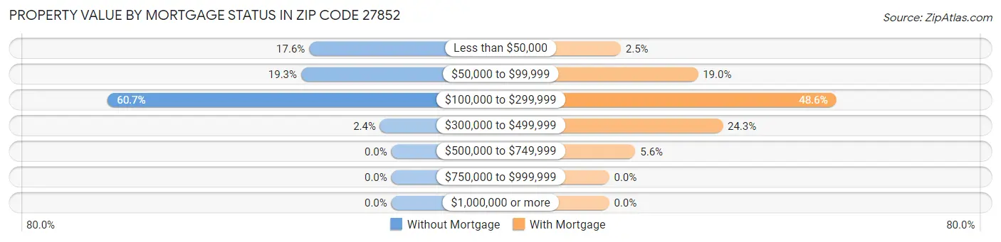 Property Value by Mortgage Status in Zip Code 27852