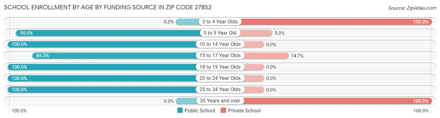 School Enrollment by Age by Funding Source in Zip Code 27852