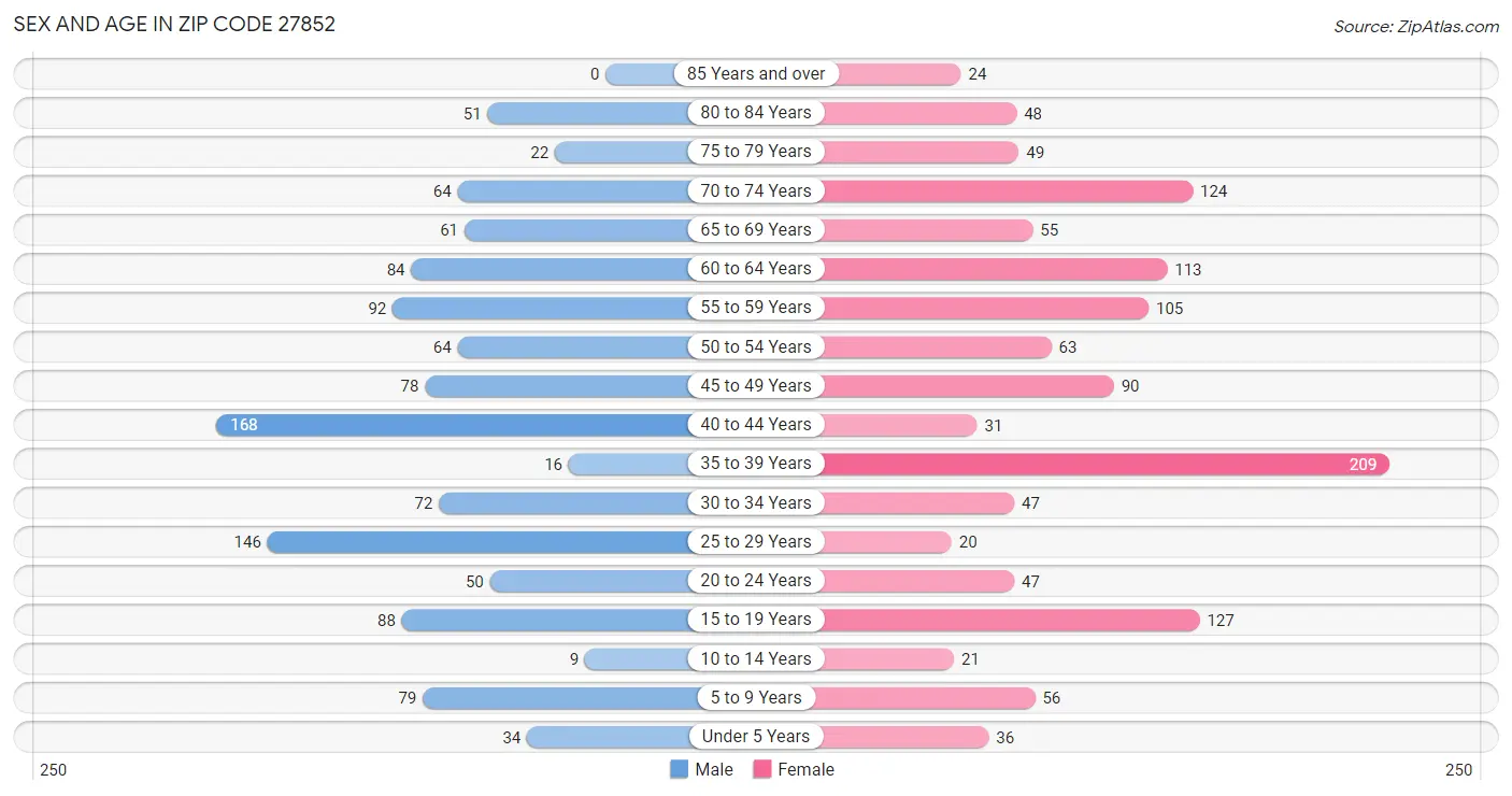 Sex and Age in Zip Code 27852