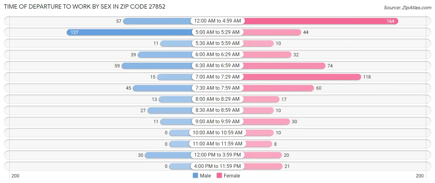 Time of Departure to Work by Sex in Zip Code 27852