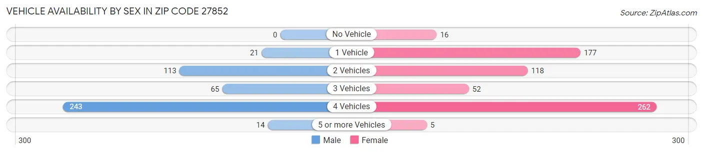 Vehicle Availability by Sex in Zip Code 27852