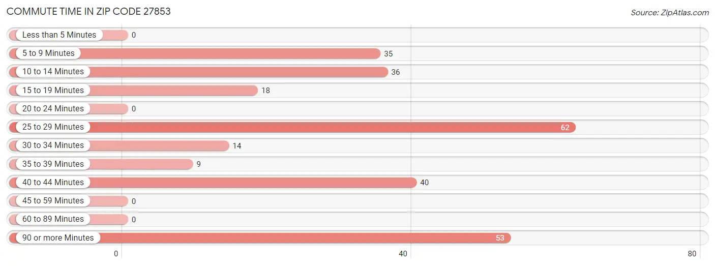 Commute Time in Zip Code 27853