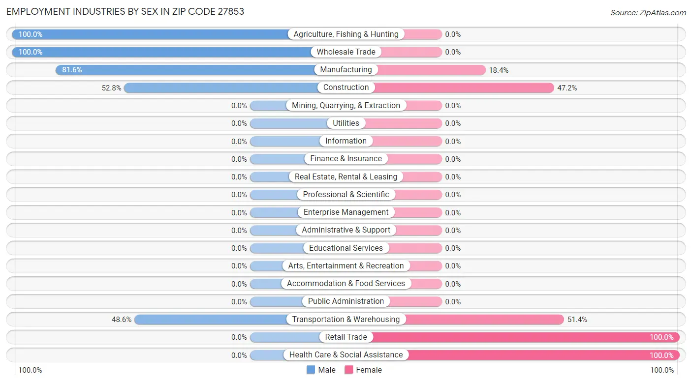 Employment Industries by Sex in Zip Code 27853