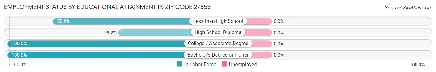Employment Status by Educational Attainment in Zip Code 27853