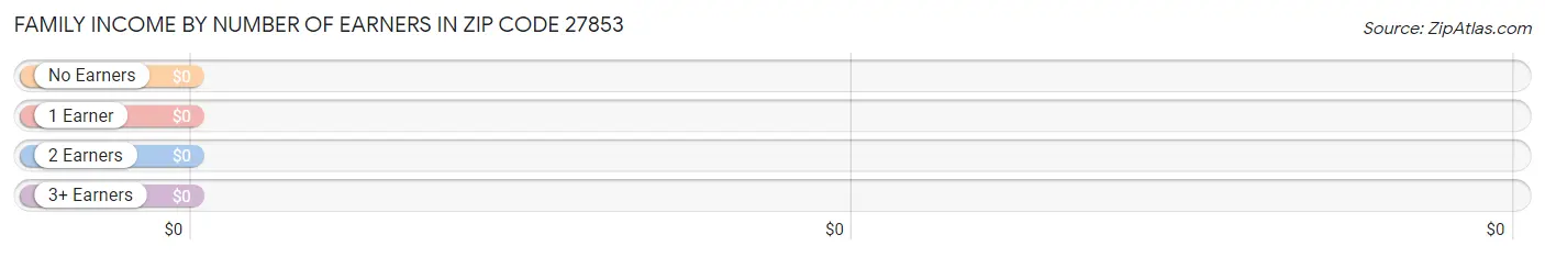 Family Income by Number of Earners in Zip Code 27853