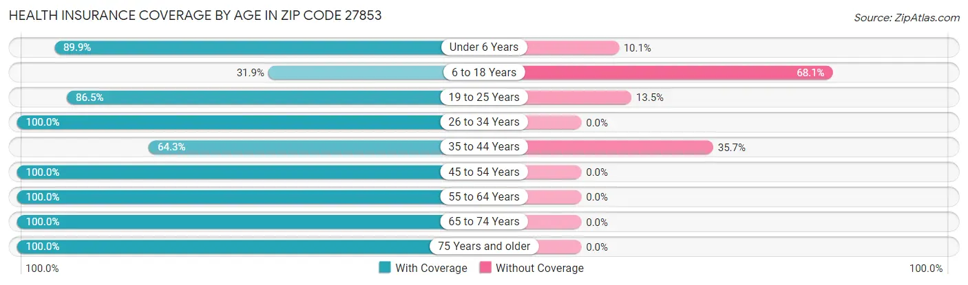 Health Insurance Coverage by Age in Zip Code 27853