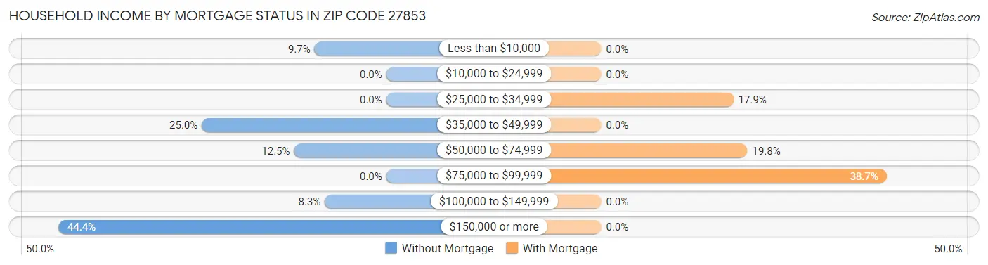 Household Income by Mortgage Status in Zip Code 27853