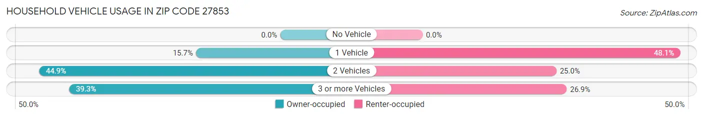 Household Vehicle Usage in Zip Code 27853