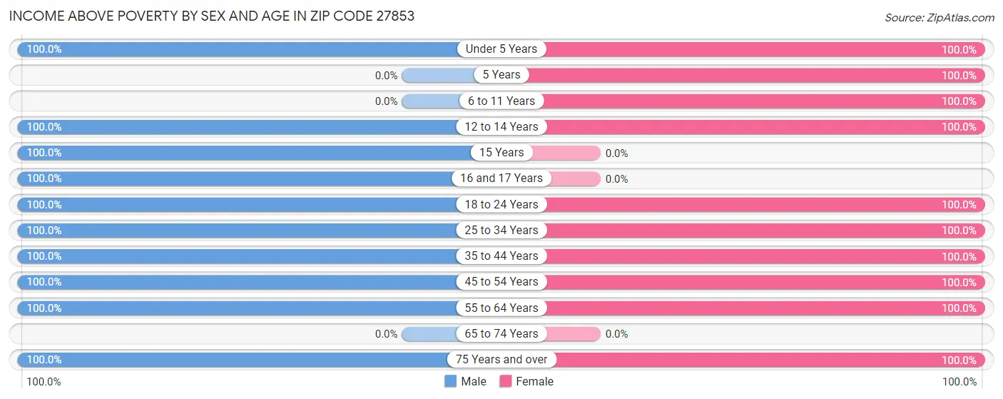 Income Above Poverty by Sex and Age in Zip Code 27853