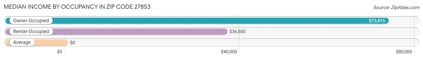 Median Income by Occupancy in Zip Code 27853