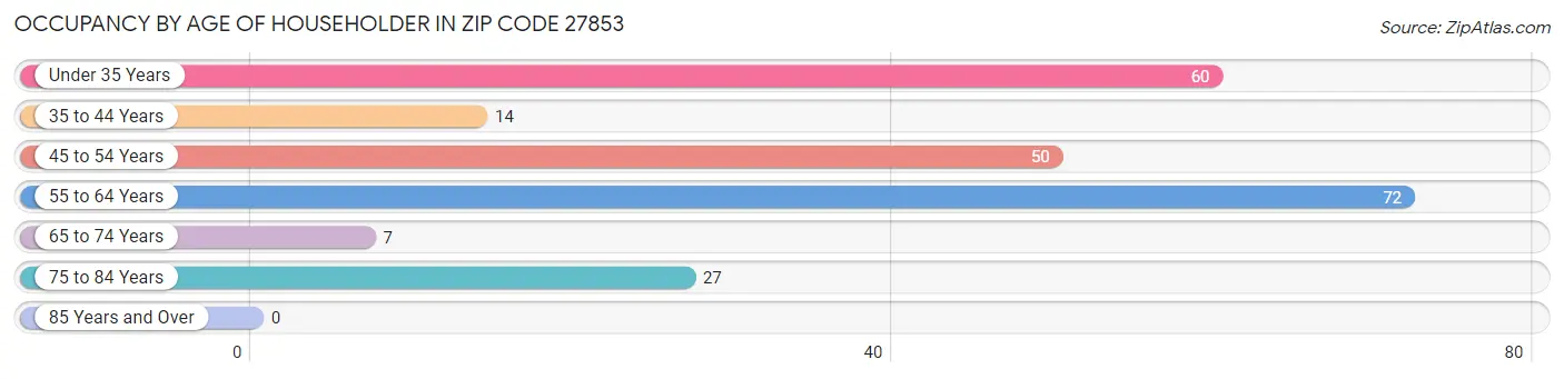 Occupancy by Age of Householder in Zip Code 27853