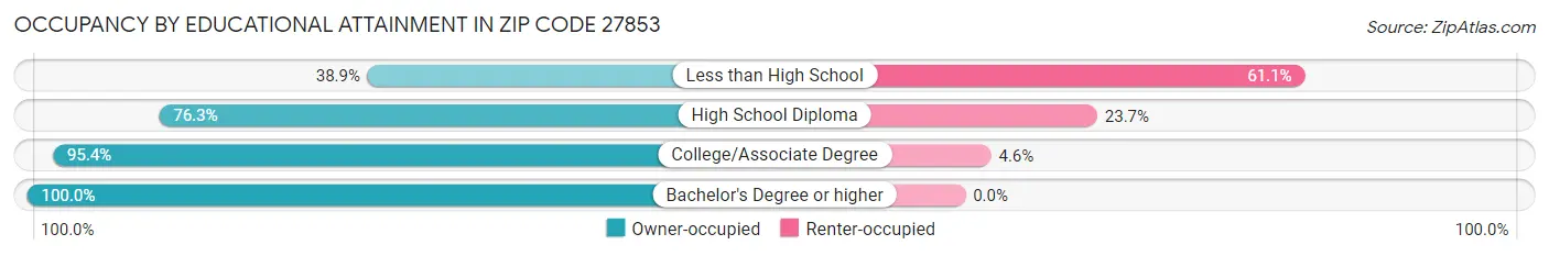 Occupancy by Educational Attainment in Zip Code 27853