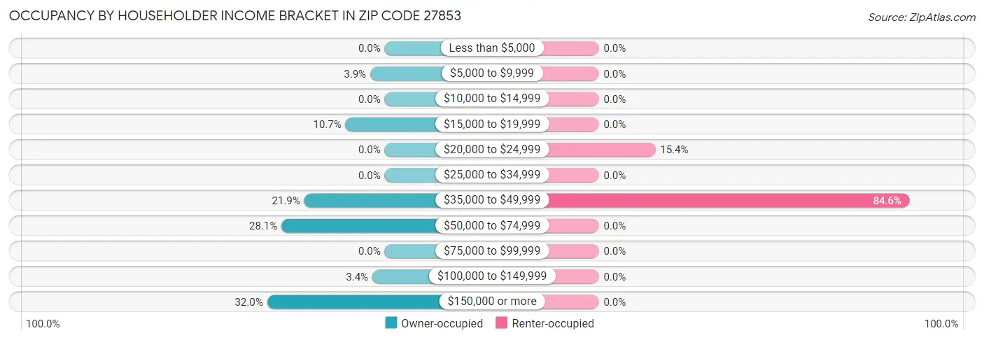 Occupancy by Householder Income Bracket in Zip Code 27853