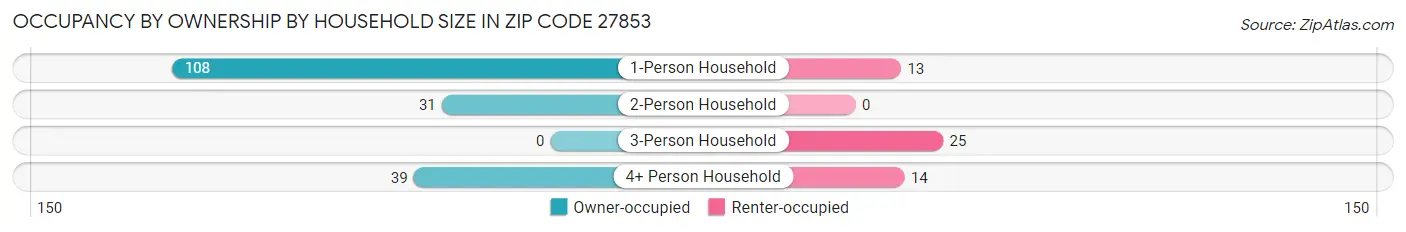Occupancy by Ownership by Household Size in Zip Code 27853
