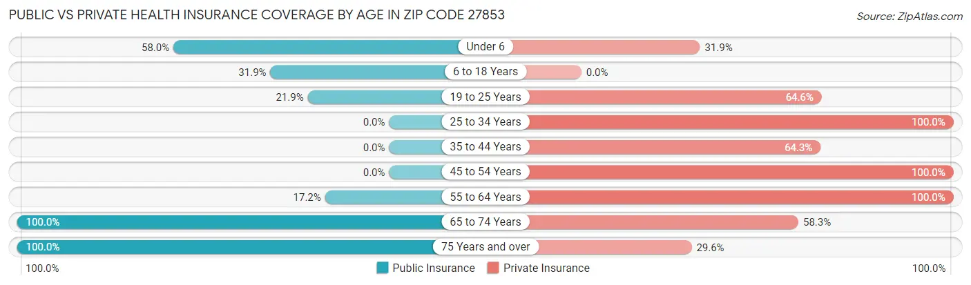 Public vs Private Health Insurance Coverage by Age in Zip Code 27853
