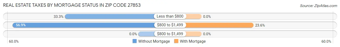 Real Estate Taxes by Mortgage Status in Zip Code 27853