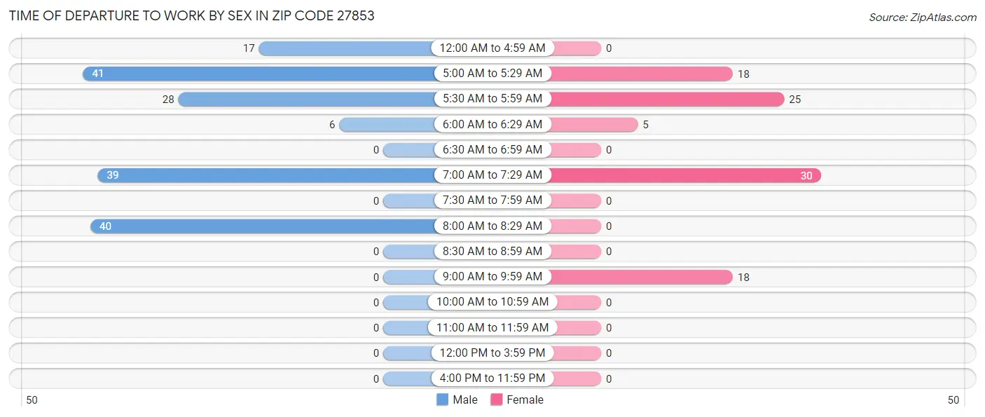 Time of Departure to Work by Sex in Zip Code 27853