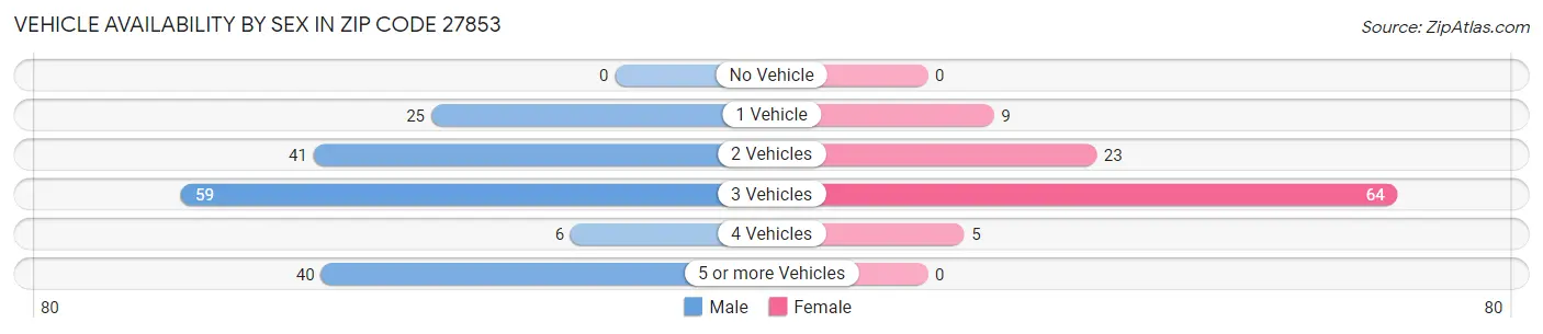 Vehicle Availability by Sex in Zip Code 27853