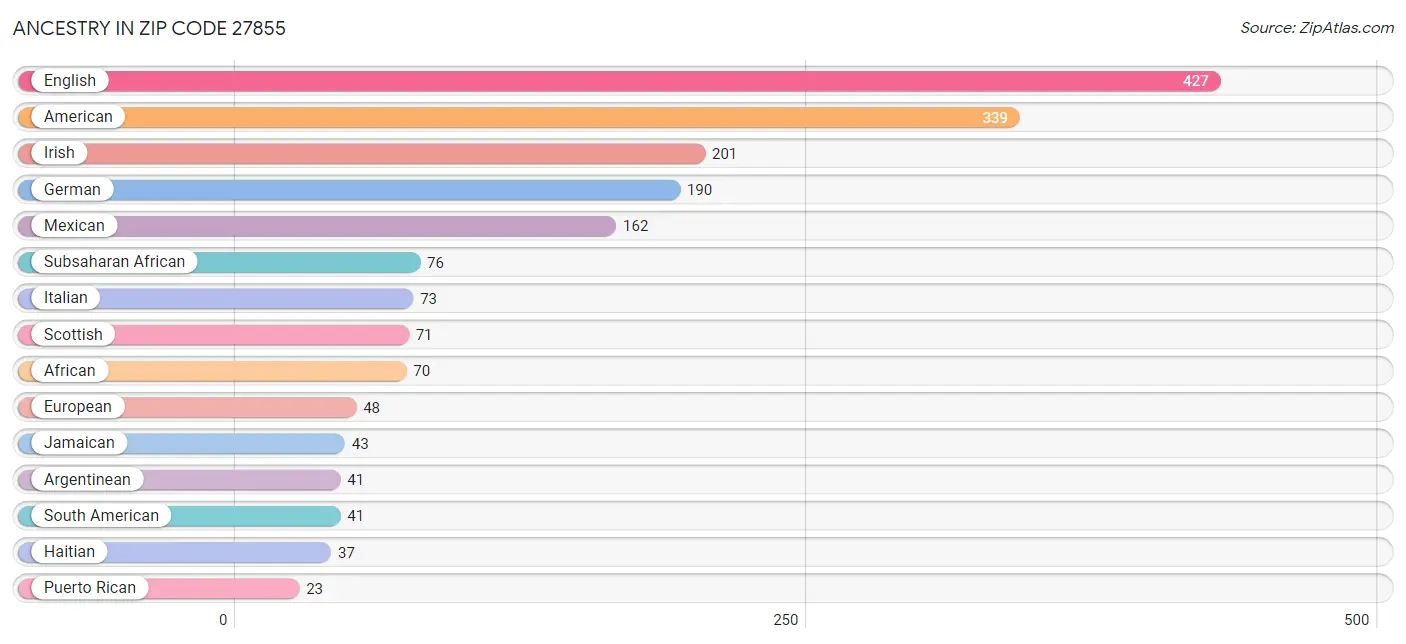 Ancestry in Zip Code 27855