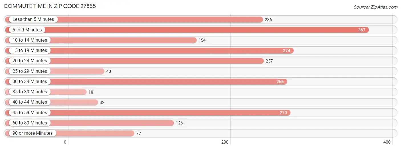 Commute Time in Zip Code 27855