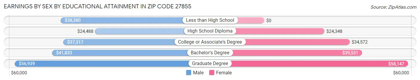 Earnings by Sex by Educational Attainment in Zip Code 27855