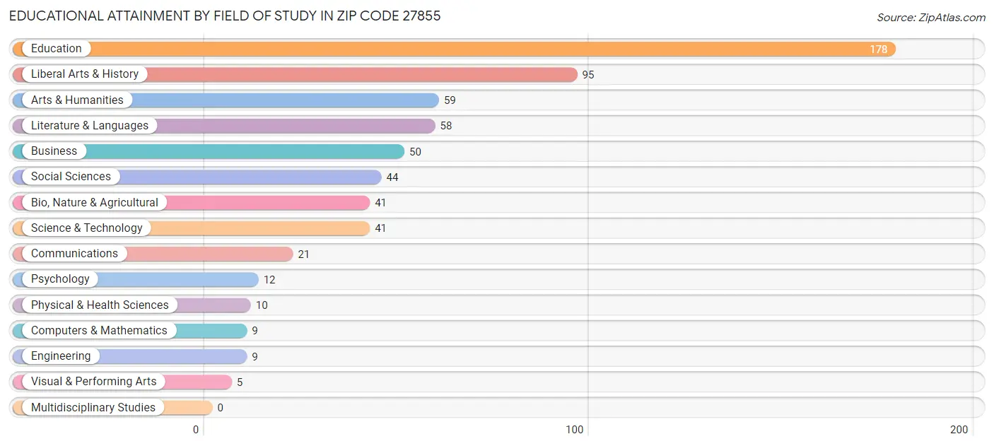 Educational Attainment by Field of Study in Zip Code 27855