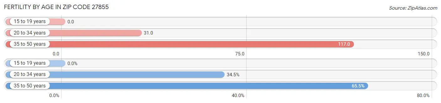 Female Fertility by Age in Zip Code 27855