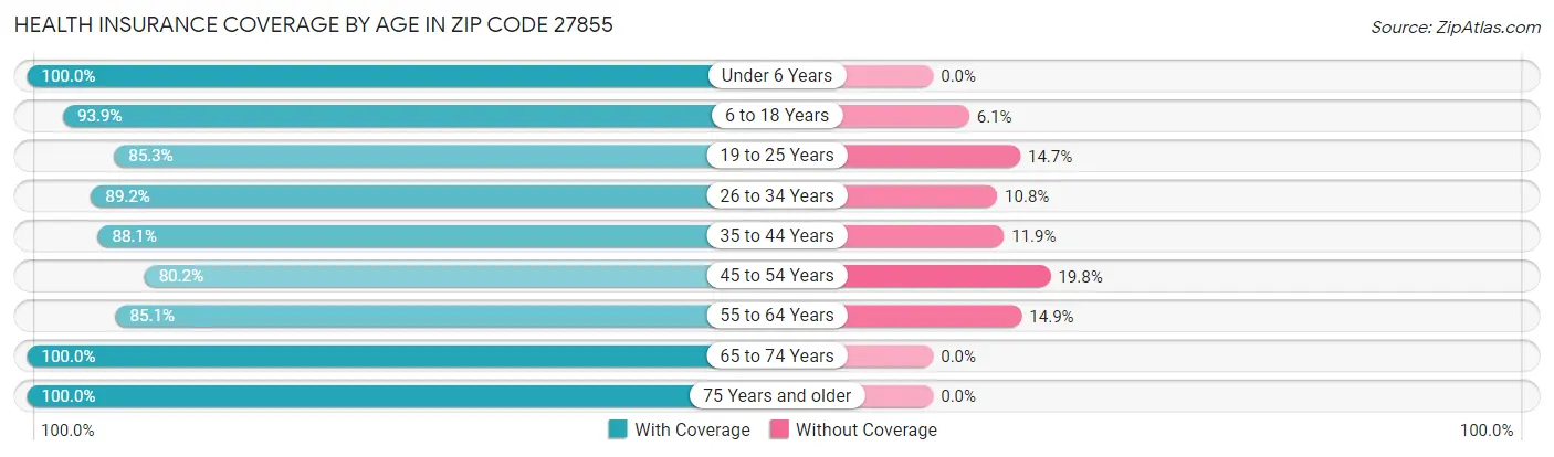 Health Insurance Coverage by Age in Zip Code 27855