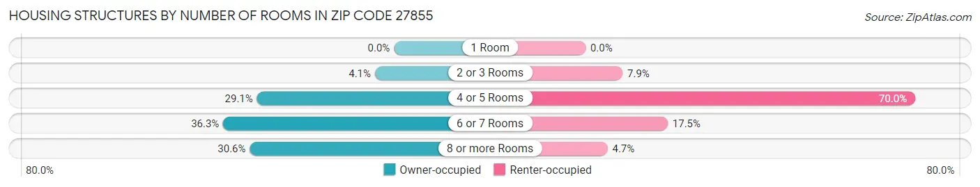 Housing Structures by Number of Rooms in Zip Code 27855