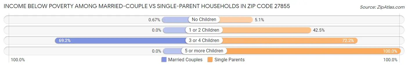 Income Below Poverty Among Married-Couple vs Single-Parent Households in Zip Code 27855