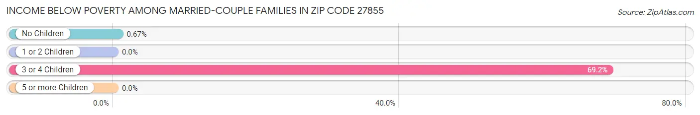 Income Below Poverty Among Married-Couple Families in Zip Code 27855