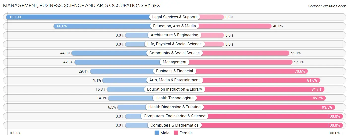 Management, Business, Science and Arts Occupations by Sex in Zip Code 27855