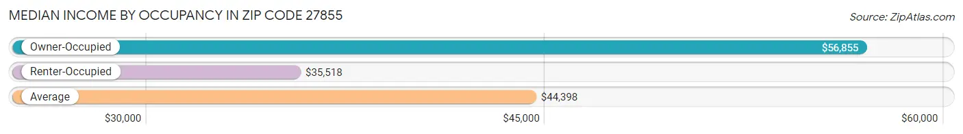 Median Income by Occupancy in Zip Code 27855