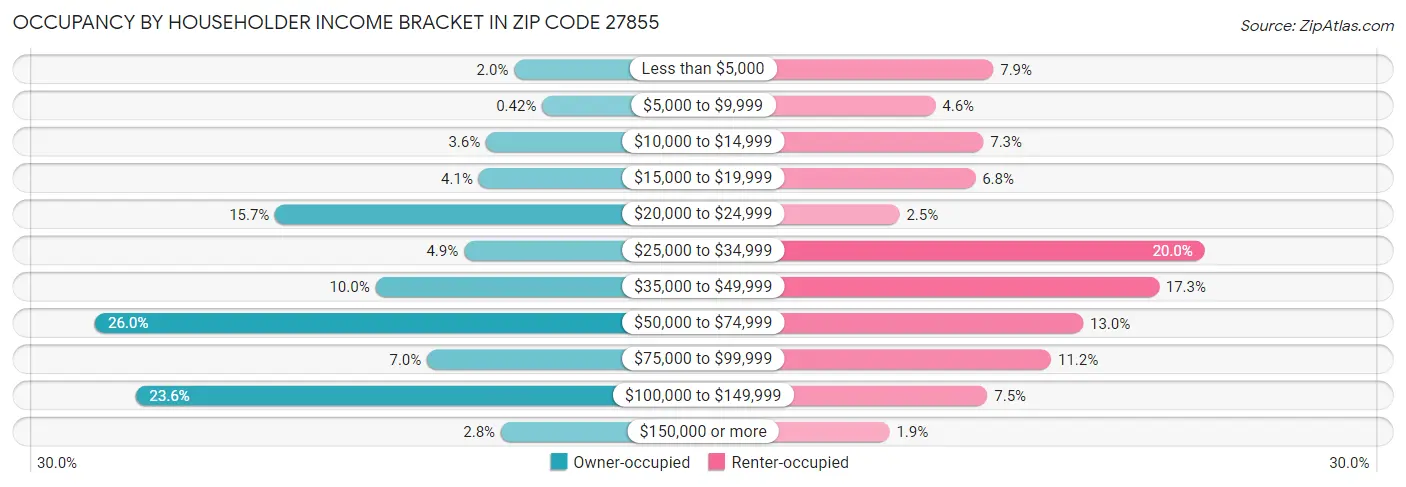 Occupancy by Householder Income Bracket in Zip Code 27855