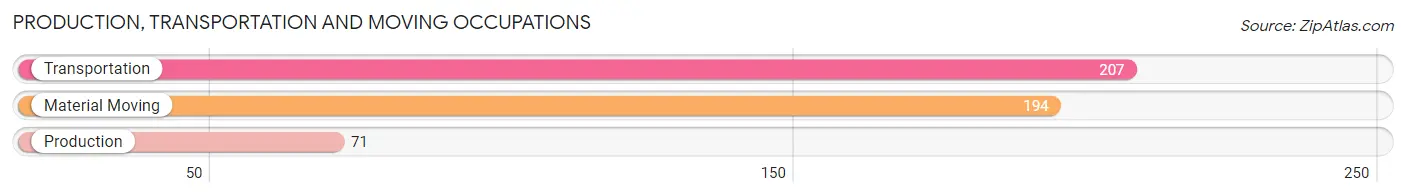 Production, Transportation and Moving Occupations in Zip Code 27855