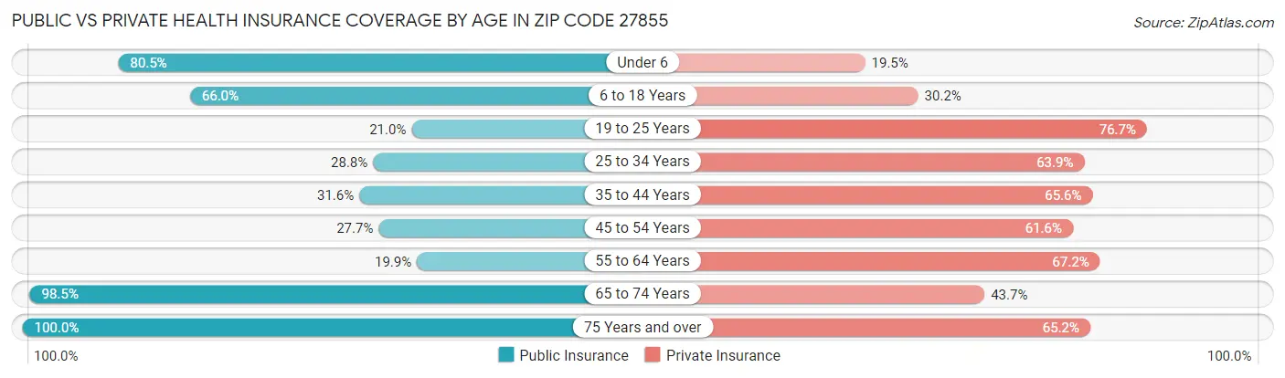 Public vs Private Health Insurance Coverage by Age in Zip Code 27855