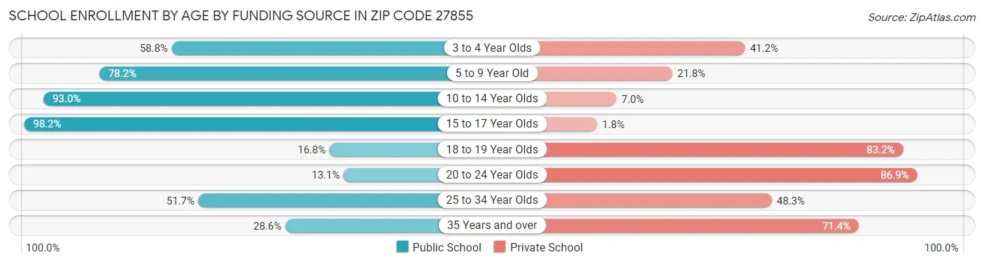 School Enrollment by Age by Funding Source in Zip Code 27855
