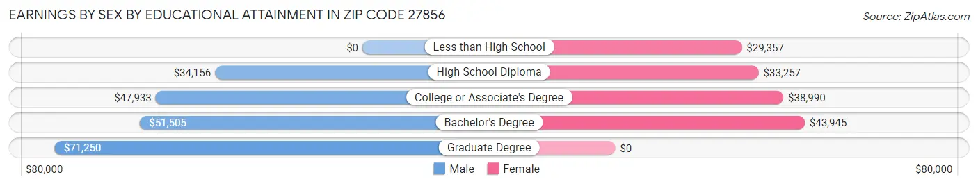 Earnings by Sex by Educational Attainment in Zip Code 27856