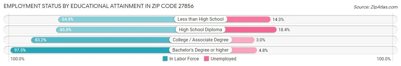 Employment Status by Educational Attainment in Zip Code 27856