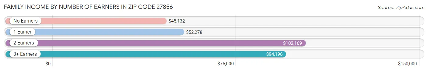 Family Income by Number of Earners in Zip Code 27856