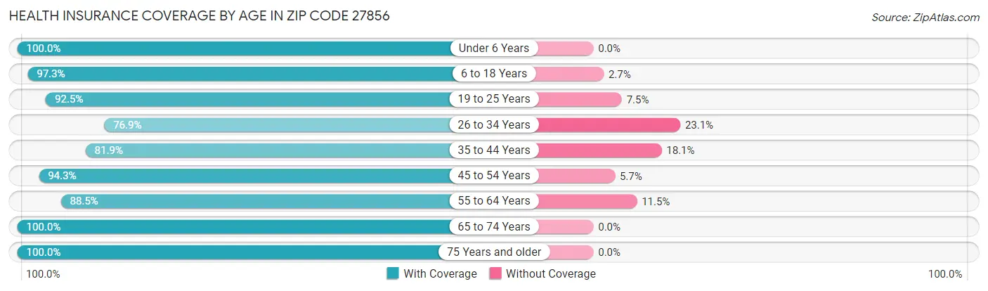 Health Insurance Coverage by Age in Zip Code 27856