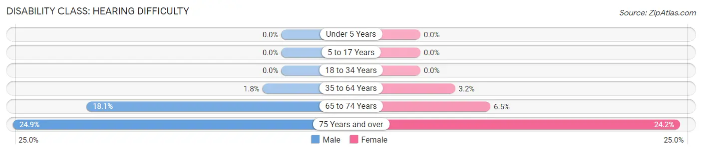 Disability in Zip Code 27856: <span>Hearing Difficulty</span>