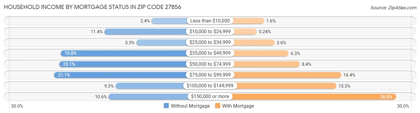 Household Income by Mortgage Status in Zip Code 27856