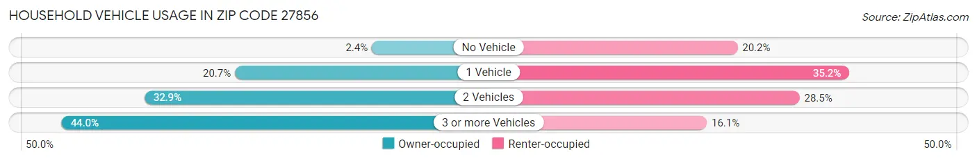 Household Vehicle Usage in Zip Code 27856